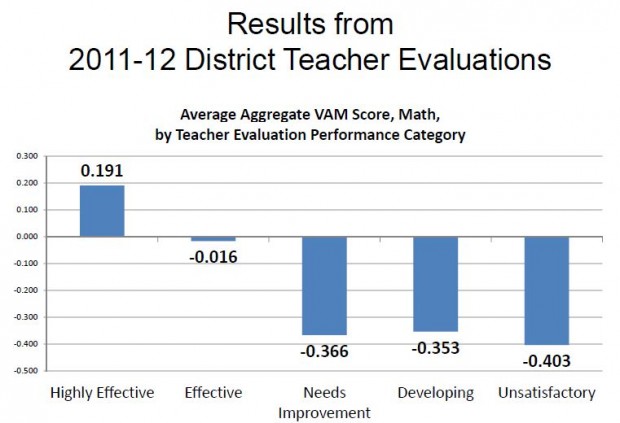 After analyzing the first year of data, the Florida Department of Education believes the state's teacher evaluation formula is sound.