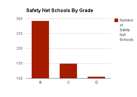 This chart shows the number of safety net schools by grade.