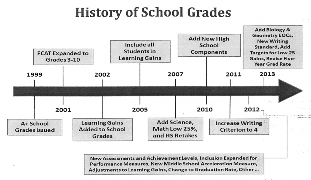 This timeline from the Florida Department of Education shows changes to the school grading formula since 1999.