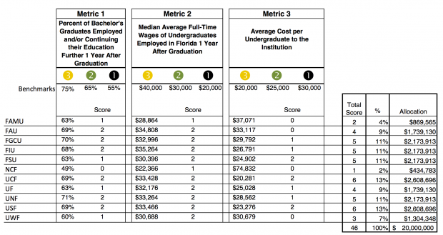 This chart shows how well each Florida university scored on the new performance funding scale.