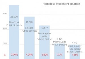 For context, this graph shows Miami-Dade's population of homeless students in comparison to other school districts across the country.