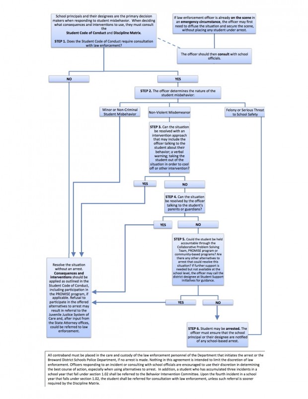 CLICK TO ENLARGE: Broward County Public Schools have created a discipline flow chart to help educators and law enforcement handle children who misbehave
