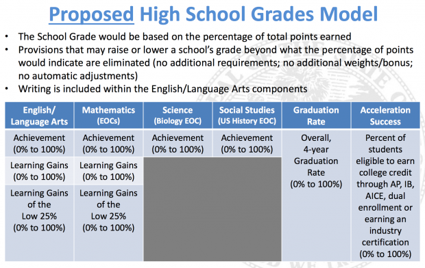 Screenshot from Florida Department of Education proposal.