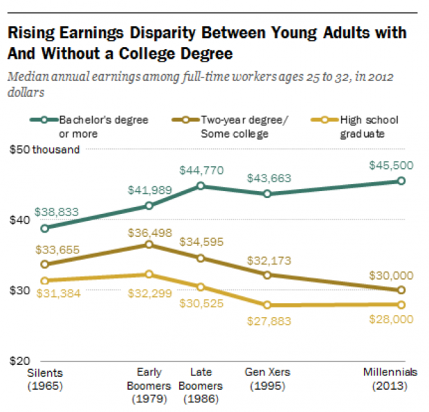 The gap in median earnings between those who have graduated college and those who haven't is growing, according to a Pew Research Center survey.