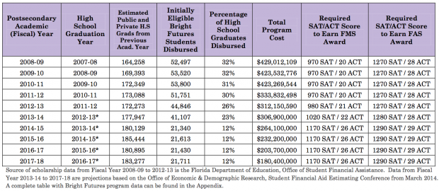 The Florida College Access Network estimates about half as many students will qualify for Bright Futures this fall.