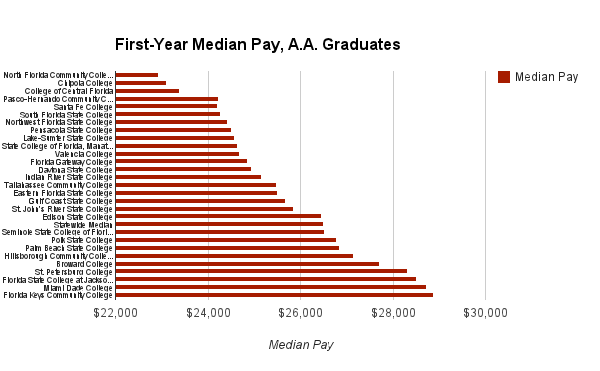 This chart ranks graduates earning Associate of Arts degrees based on median income.