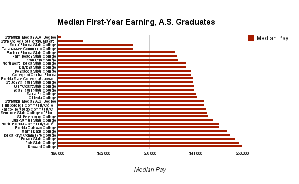 This chart ranks graduates earning Associate in Science degrees based on median income.