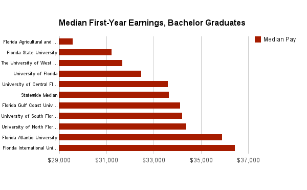 Graduates earning bachelor degrees from Florida International University and Florida Atlantic University had the highest median income in their first year of work.