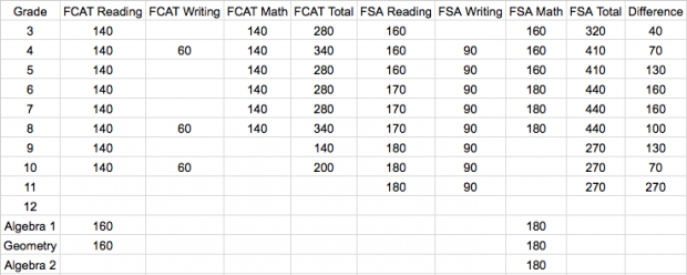 This chart compares testing time on the FCAT to the new Florida Standards Assessment.
