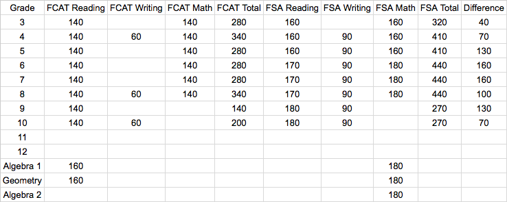 This chart compares testing time, in minutes, by grade for the FCAT and the new Florida Standards Assessments.