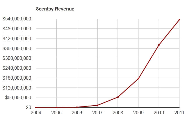Scentsy Sales Tax Chart