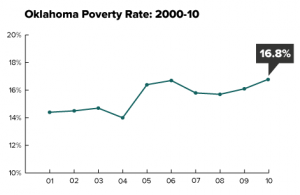 Oklahoma Povery 2001-2010