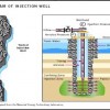 deep_well_injection_graph Diagram of a deep well injection disposal site.