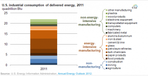 EIA industrial energy usage