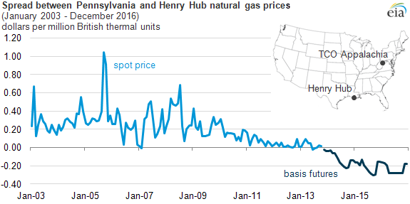 Spread between Pennsylvania and Henry Hub prices