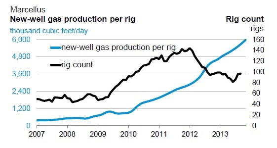 Marcellus new well production per rig