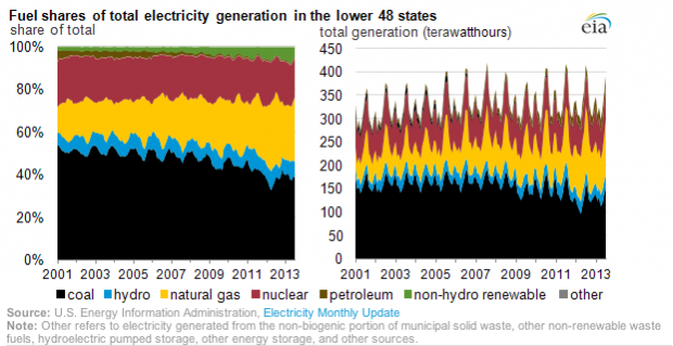 A look at the change in the American "energy mix" since 2001. Coal is losing some of its share to natural gas.