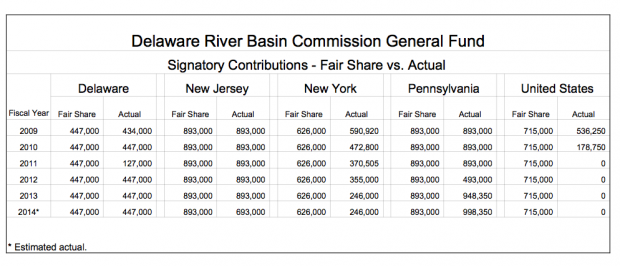 This chart shows the funding from the five members of the Delaware River Basin Commission over the last five years.