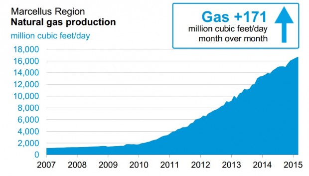 This chart shows daily gas production from 2007 to 2015.
