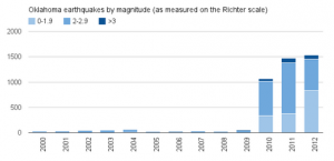 The number of earthquakes in Oklahoma has risen dramatically in recent years.