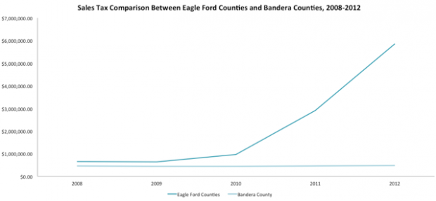 Eagle Ford counties and Bandera county sales tax revenues.