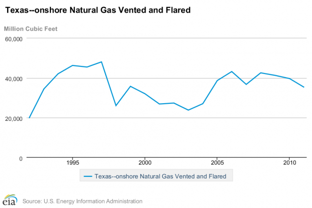 Flaring in Texas had more or less leveled off by 2011, according to the federal Energy Information Administration. 