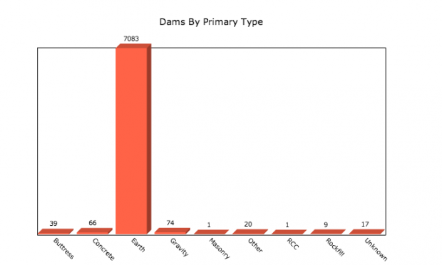 Texas' dams by primary type.