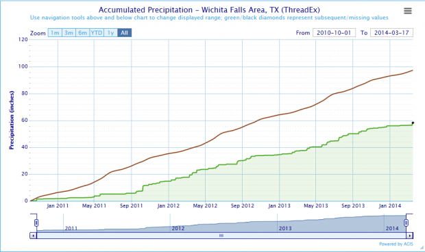 Precipitation records for the last three years in Wichita Falls, Texas, one of the areas hit hardest by the drought. The brown line is the expected precipitation level, and the green area is actual levels. 