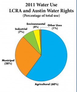 2011 was the last year that irrigation waters were released downstream. Like years before, irrigation constituted the majority of LCRA water use. 