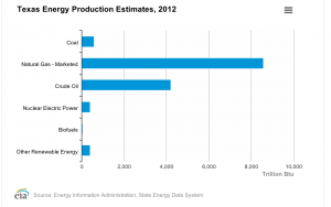 Texas Energy Production Estimates 2012, Energy Information Agency
