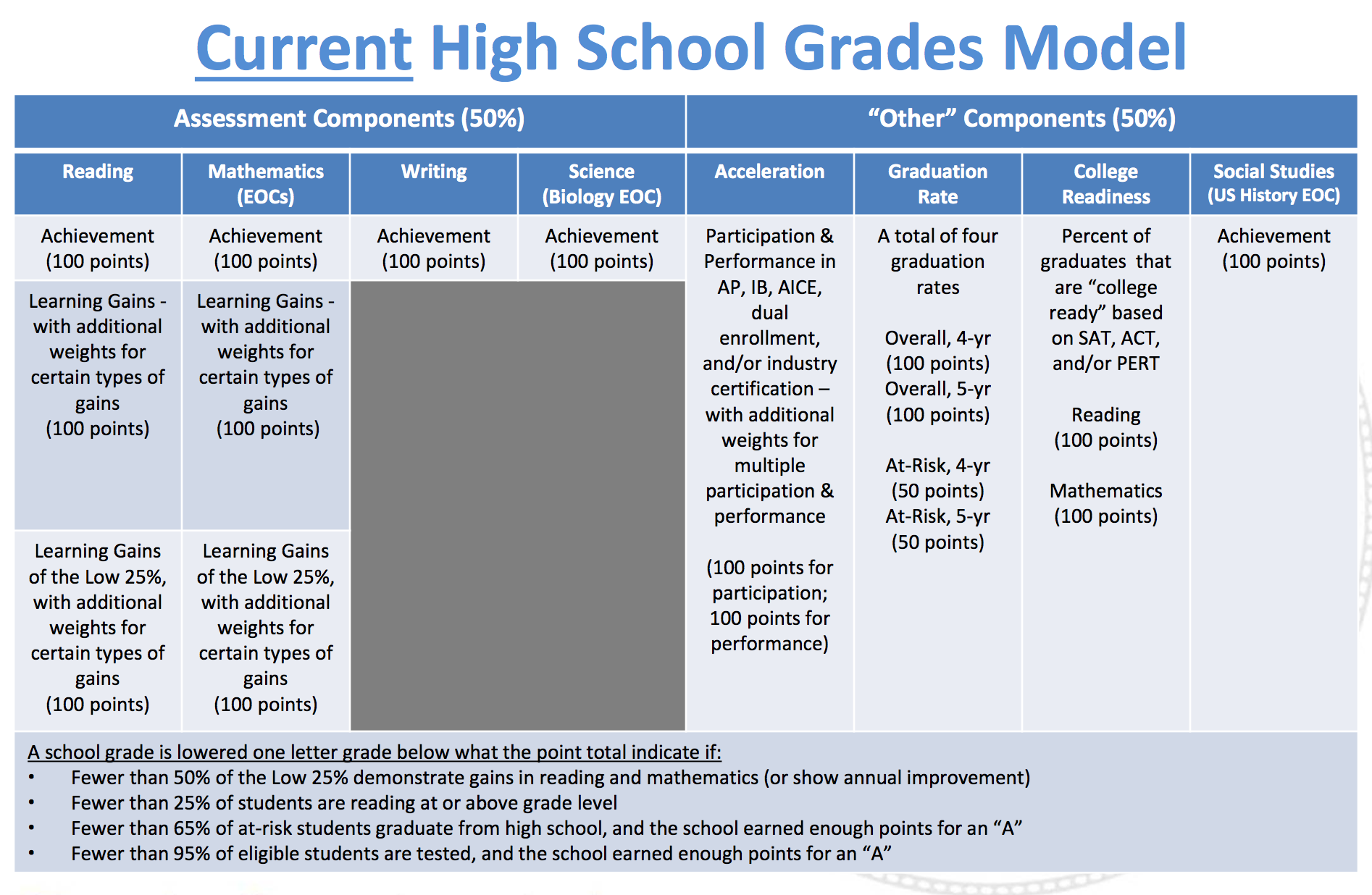 Explaining The Proposed Changes To Florida’s School Grading Formula