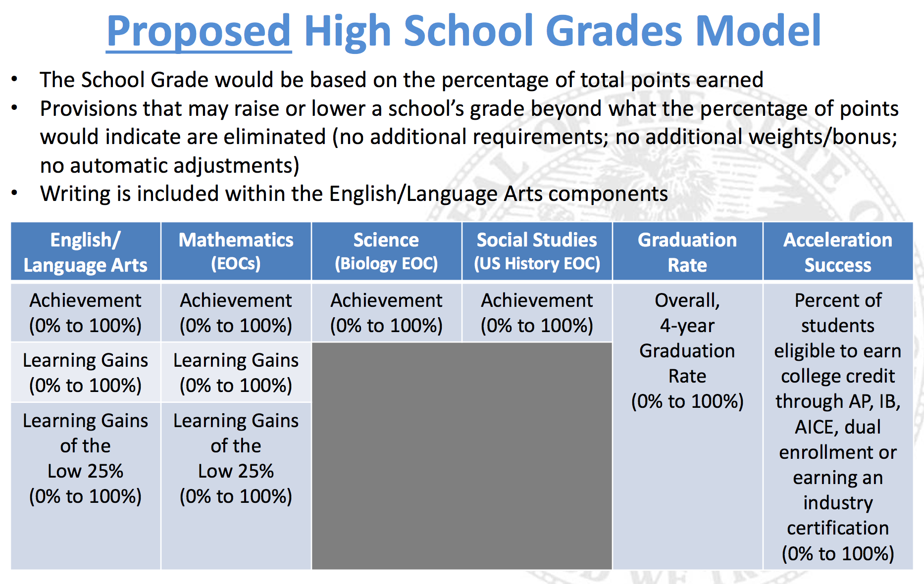 Explaining The Proposed Changes To Florida’s School Grading Formula
