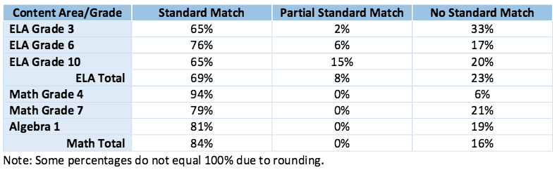 Test Grade Percentage Chart