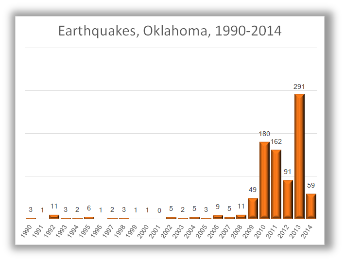 Oklahoma’s Earthquake ‘Swarm’ in One Chart StateImpact Oklahoma