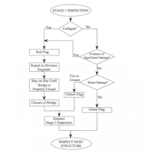 A flowchart from ODOT's new manual on inspecting bridges after earthquakes.