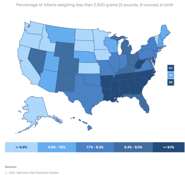 More than 7 percent of babies were born at a low birth weight in Oklahoma in 2017.