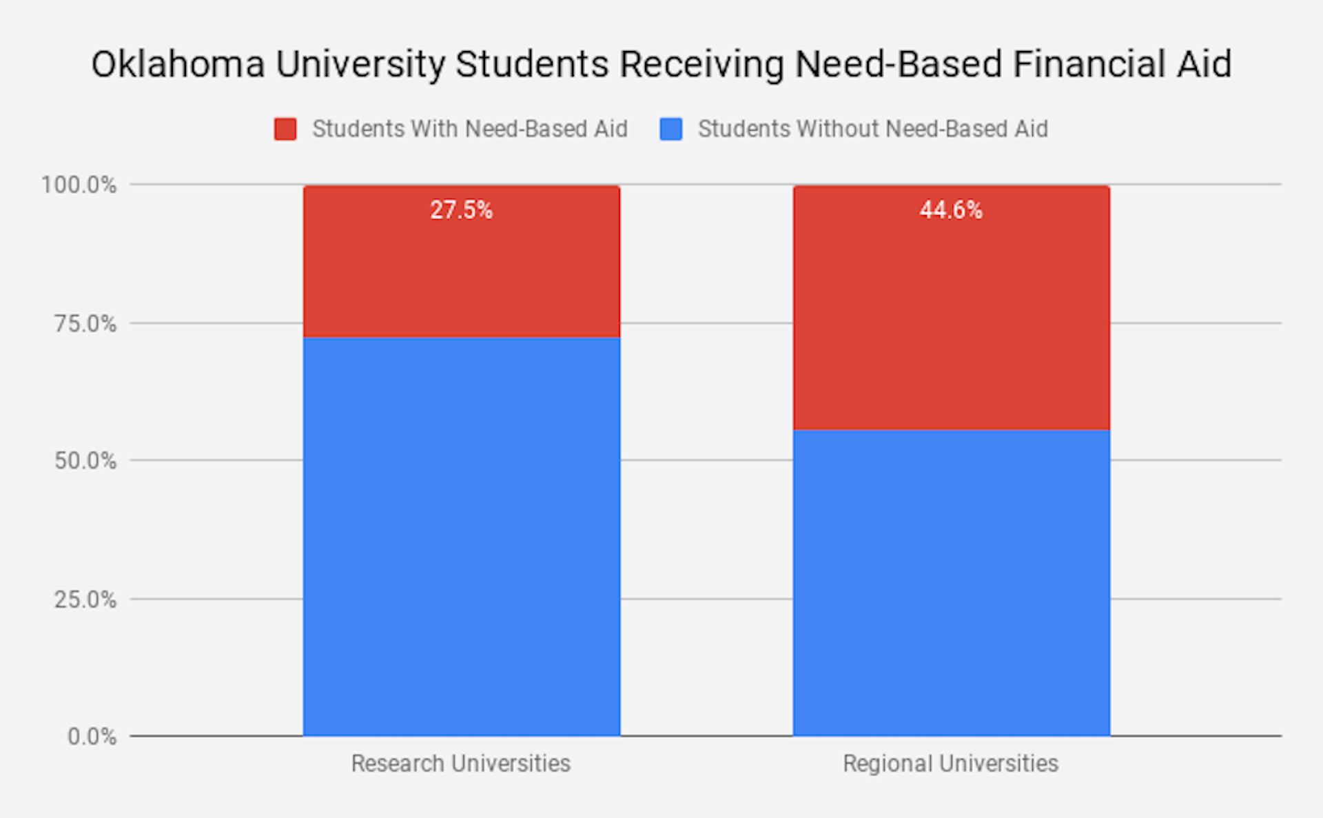 Oklahoma’s higher education cuts have hit harder at regional