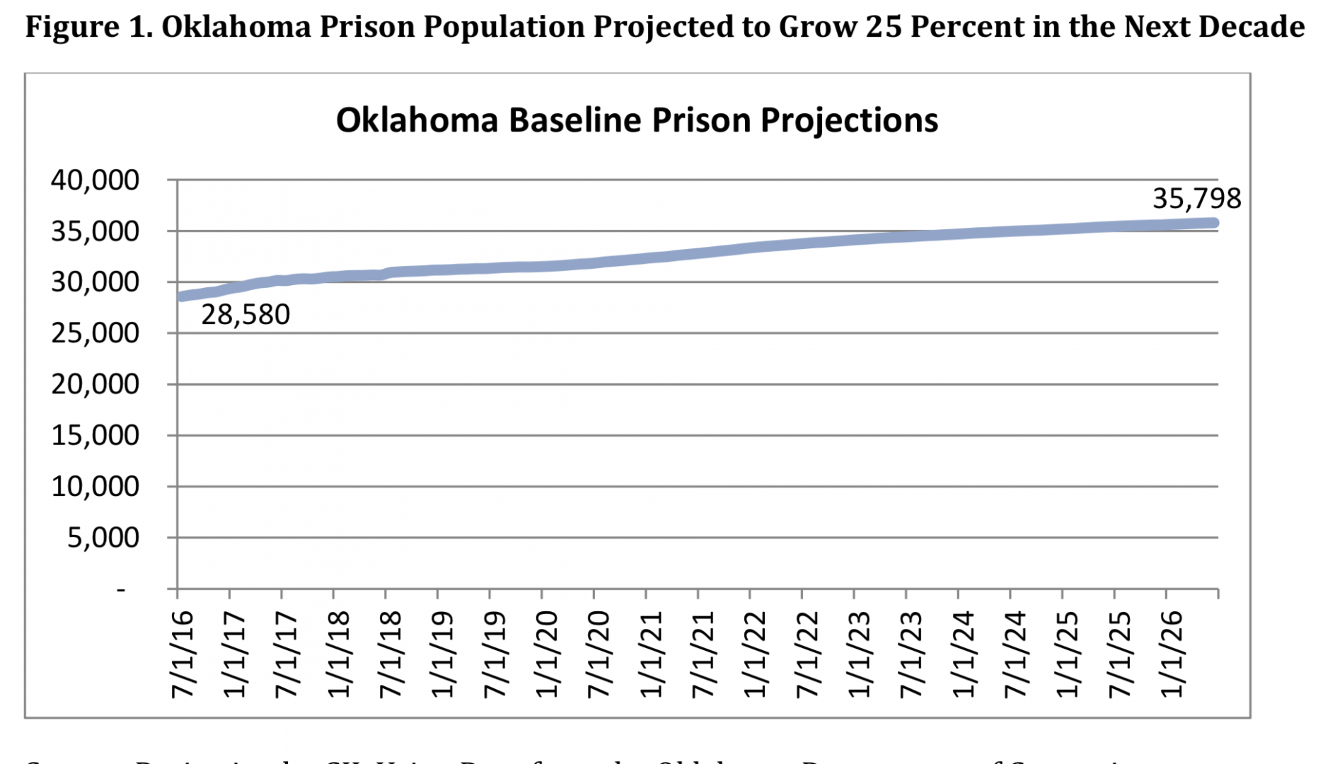 Oklahoma leaves behind top incarcerator title but prison population may