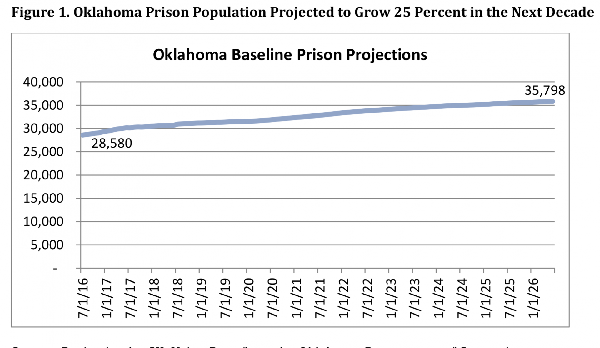 Crime and Justice Institute's graph of projected growth for Oklahoma. 