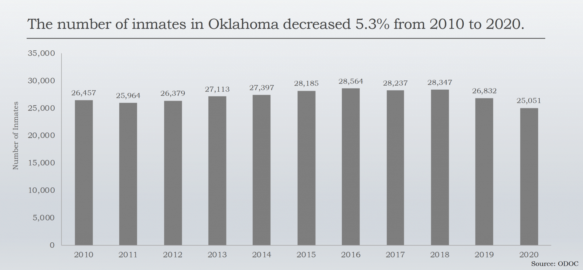 Screenshot of a graph on Oklahoma's prison population.