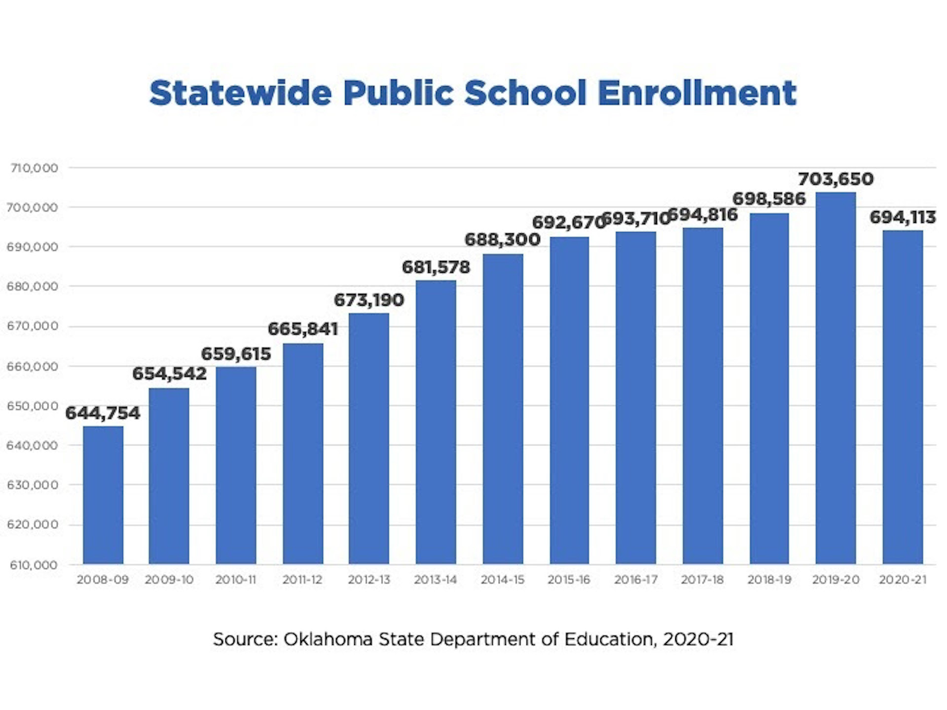 Oklahoma public schools see largest enrollment drop in at least four