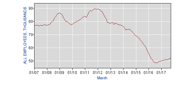 Coal mining jobs plummeted beginning around 2012, and have slightly rebounded since the middle of 2016. Source: U.S. Bureau of Labor Statistics. 