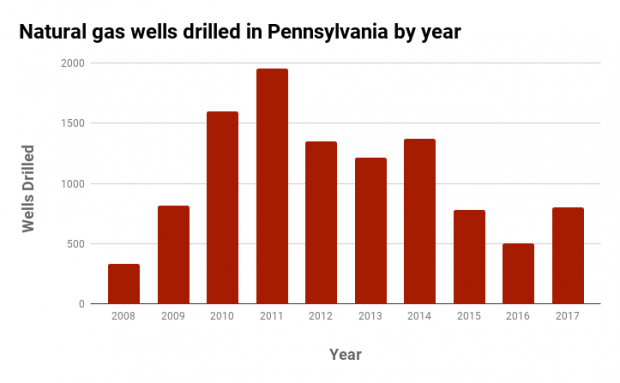 Source: Pennsylvania Department of Environmental Protection. Wells drilled indicates number of unconventional (horizontally drilled) wells.