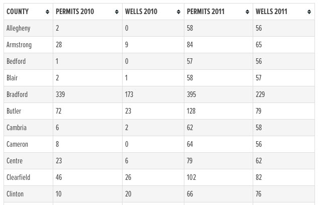 Using Sortable, Searchable Data Tables in Posts | StateImpact Reporter ...